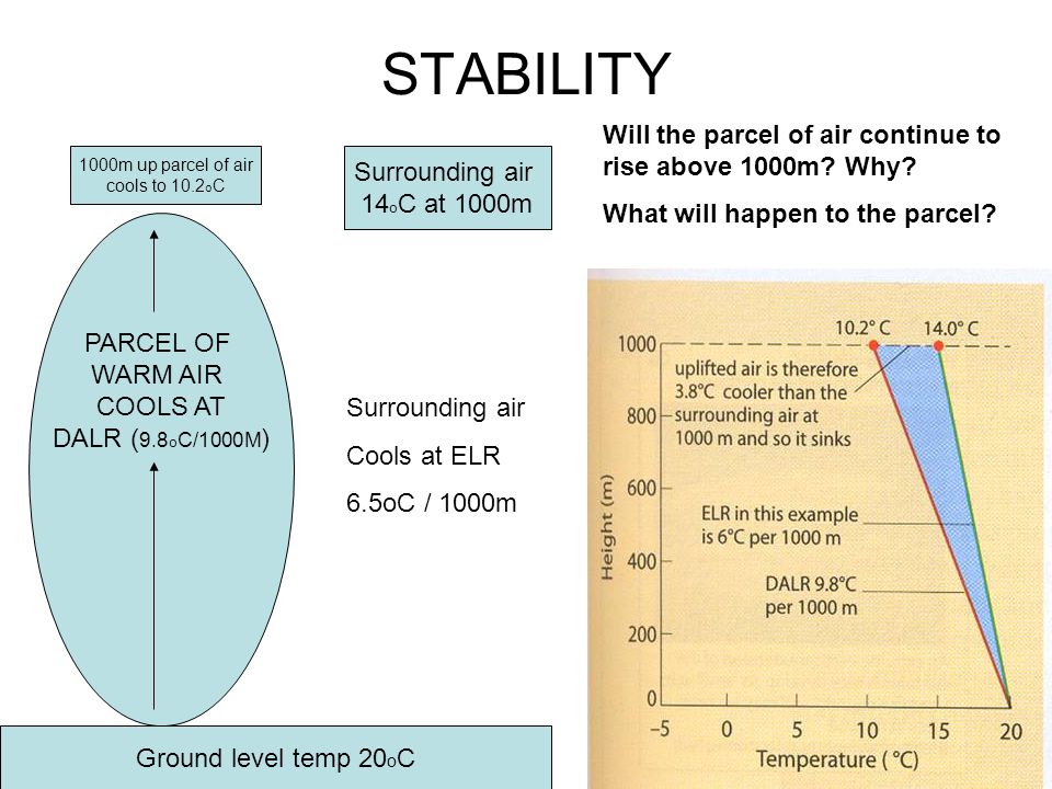 STABILITY PARCEL OF WARM AIR COOLS AT DALR ( 9.8 o C/1000M ) Ground level temp 20 o C 1000m up parcel of air cools to 10.2 o C Surrounding air Cools at ELR 6.5oC / 1000m Surrounding air 14 o C at 1000m Will the parcel of air continue to rise above 1000m.