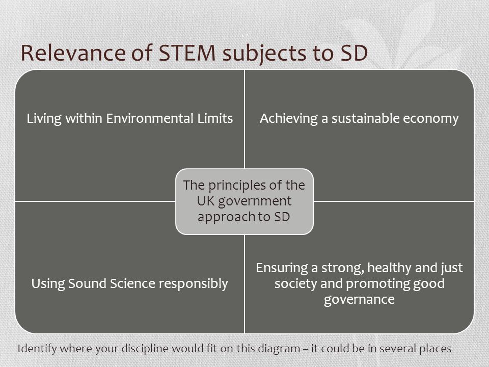 Relevance of STEM subjects to SD Living within Environmental LimitsAchieving a sustainable economy Using Sound Science responsibly Ensuring a strong, healthy and just society and promoting good governance The principles of the UK government approach to SD Identify where your discipline would fit on this diagram – it could be in several places