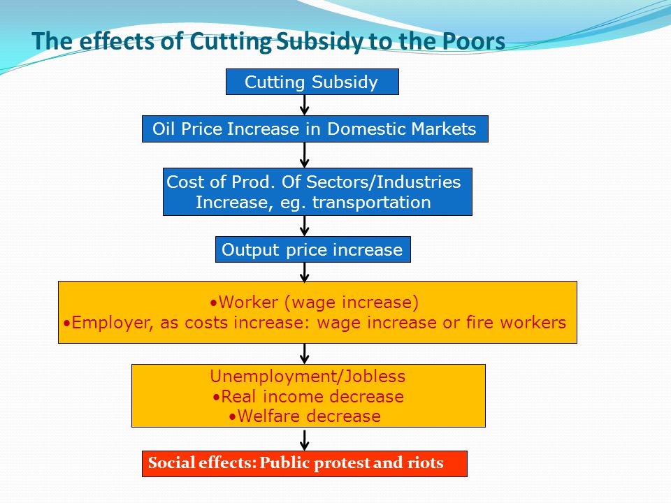 The effects of Cutting Subsidy to the Poors Social effects: Public protest and riots Cutting Subsidy Oil Price Increase in Domestic Markets Cost of Prod.