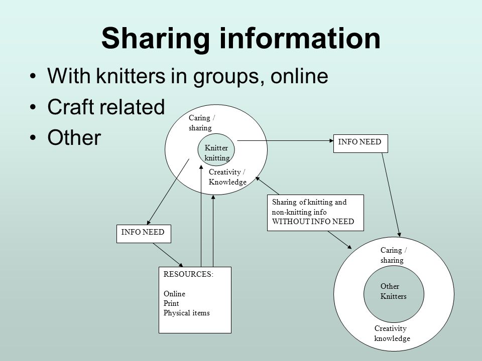 Infoknit Group 2 The Information Behavior Model Of Knitters