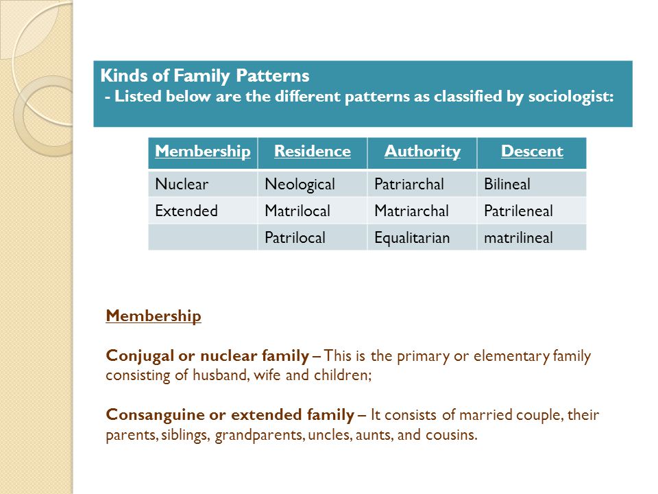 Kinds of Family Patterns - Listed below are the different patterns as classified by sociologist: MembershipResidenceAuthorityDescent NuclearNeologicalPatriarchalBilineal ExtendedMatrilocalMatriarchalPatrileneal PatrilocalEqualitarianmatrilineal Membership Conjugal or nuclear family – This is the primary or elementary family consisting of husband, wife and children; Consanguine or extended family – It consists of married couple, their parents, siblings, grandparents, uncles, aunts, and cousins.