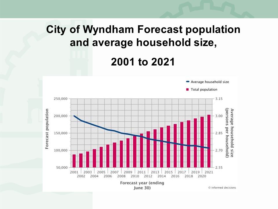 City of Wyndham Forecast population and average household size, 2001 to 2021