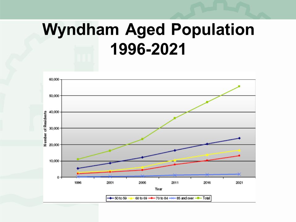 Wyndham Aged Population