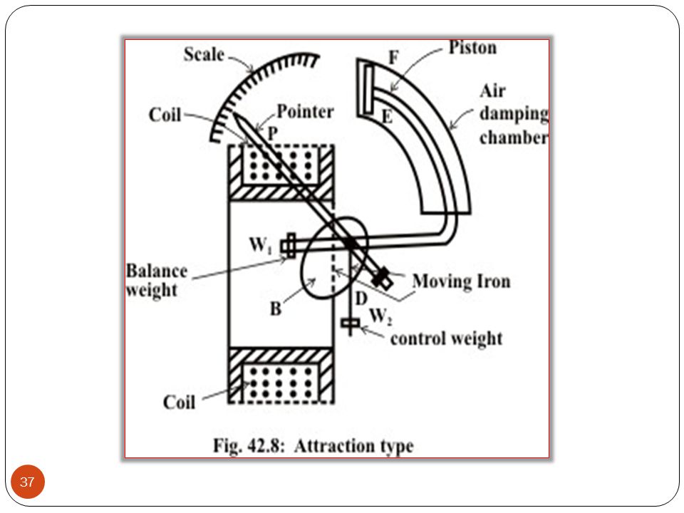 Permanent magnet moving iron type instruments - ppt download