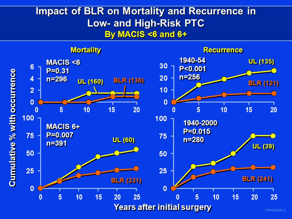 Impact of BLR on Mortality and Recurrence in Low- and High-Risk PTC By MACIS <6 and 6+ CP Cumulative % with occurrence Years after initial surgery Mortality 05 Recurrence UL (60) BLR (331) P=0.015 n= P=0.015 n=280 UL (39) BLR (241) MACIS 6+ P=0.007 n=391 MACIS 6+ P=0.007 n= P<0.001 n= P<0.001 n=256 UL (135) BLR (121) MACIS <6 P=0.31 n=296 MACIS <6 P=0.31 n=296 UL (160) BLR (136)