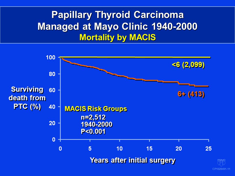 Years after initial surgery CP Papillary Thyroid Carcinoma Managed at Mayo Clinic Mortality by MACIS Surviving death from PTC (%) MACIS Risk Groups n=2, P<0.001 MACIS Risk Groups n=2, P<0.001 <6 (2,099) 6+ (413)