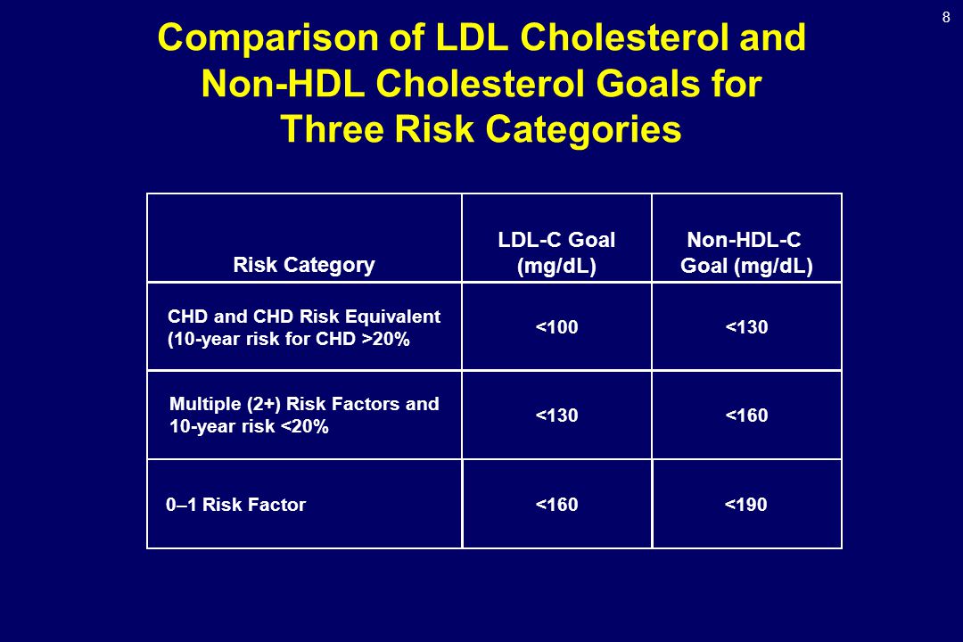 8 Comparison of LDL Cholesterol and Non-HDL Cholesterol Goals for Three Risk Categories LDL-C Goal (mg/dL)Risk Category Non-HDL-C Goal (mg/dL) <100 CHD and CHD Risk Equivalent (10-year risk for CHD >20% <130 Multiple (2+) Risk Factors and 10-year risk <20% <160 0–1 Risk Factor<190