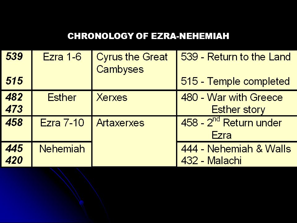 CHRONOLOGY OF EZRA-NEHEMIAH