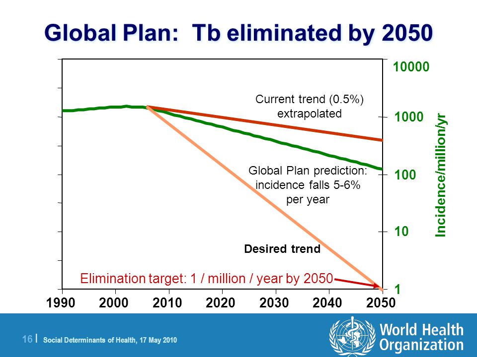16 | Social Determinants of Health, 17 May 2010 Global Plan: Tb eliminated by Incidence/million/yr Current trend (0.5%) extrapolated Desired trend Global Plan prediction: incidence falls 5-6% per year Elimination target: 1 / million / year by 2050