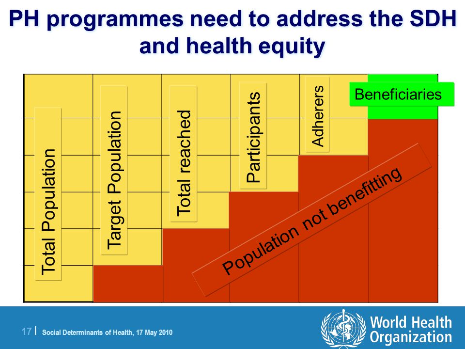 17 | Social Determinants of Health, 17 May 2010 PH programmes need to address the SDH and health equity Total Population Target Population Total reached Participants Adherers Beneficiaries Population not benefitting