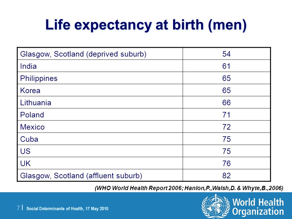 7 |7 | Social Determinants of Health, 17 May 2010 Life expectancy at birth (men) Glasgow, Scotland (deprived suburb)54 India61 Philippines65 Korea65 Lithuania66 Poland71 Mexico72 Cuba75 US75 UK76 Glasgow, Scotland (affluent suburb)82 (WHO World Health Report 2006; Hanlon,P.,Walsh,D.