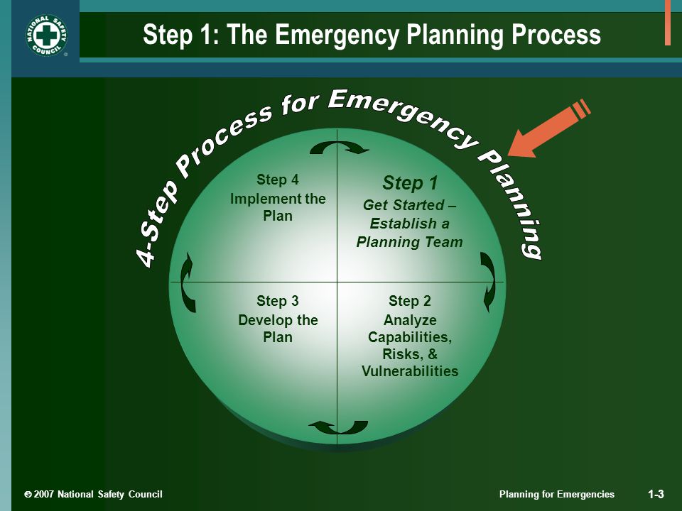  2007 National Safety Council Planning for Emergencies 1-3 Step 1: The Emergency Planning Process Step 1 Get Started – Establish a Planning Team Step 2 Analyze Capabilities, Risks, & Vulnerabilities Step 3 Develop the Plan Step 4 Implement the Plan