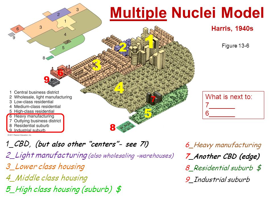 Multiple Nuclei Model Figure 13-6 Harris, 1940s 1_ CBD, ( but also other centers - see 7!) 2_Light manufacturing (also wholesaling -warehouses) 3_Lower class housing 4_Middle class housing 5_High class housing (suburb) $ _Heavy manufacturing 7_Another CBD (edge) 8_Residential suburb $ 9_Industrial suburb What is next to: 7_______ 6_______