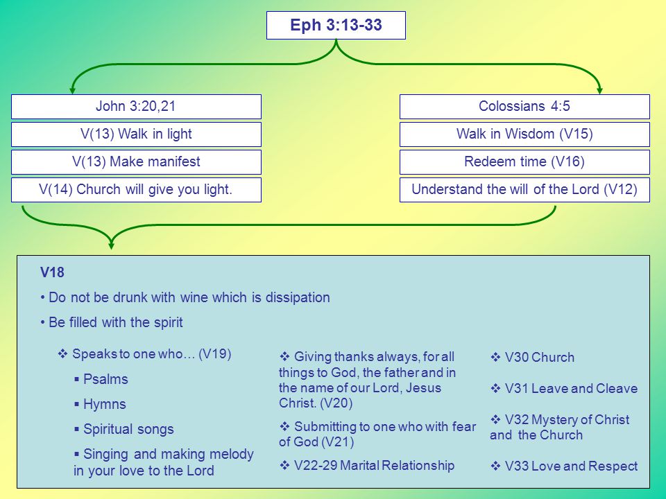 Eph 3:13-33 John 3:20,21 V(13) Walk in light V(13) Make manifest V(14) Church will give you light.