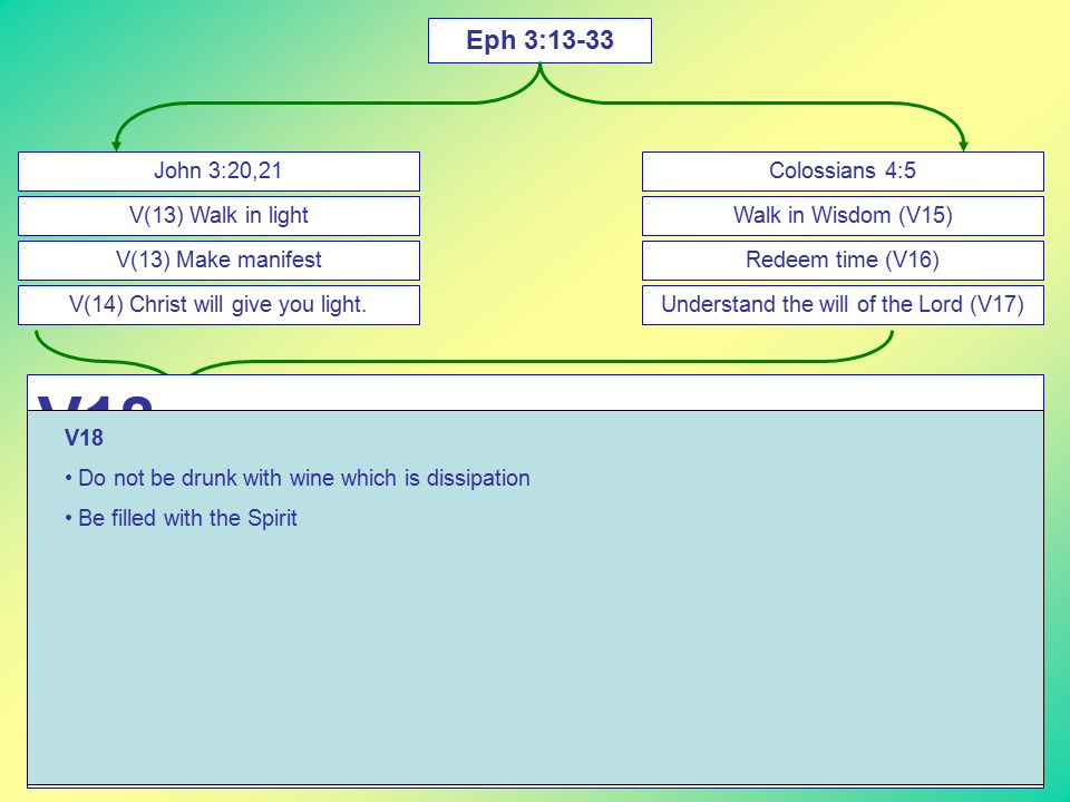 Eph 3:13-33 John 3:20,21 V(13) Walk in light V(13) Make manifest V(14) Christ will give you light.