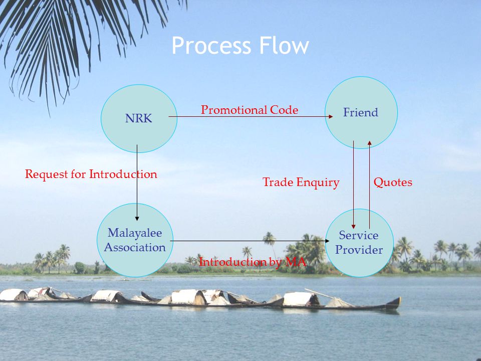 NRK Friend Service Provider Promotional Code Trade EnquiryQuotes Malayalee Association Request for Introduction Introduction by MA Process Flow