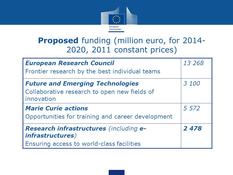 Proposed funding (million euro, for , 2011 constant prices) European Research Council Frontier research by the best individual teams Future and Emerging Technologies Collaborative research to open new fields of innovation Marie Curie actions Opportunities for training and career development Research infrastructures (including e- infrastructures) Ensuring access to world-class facilities 2 478