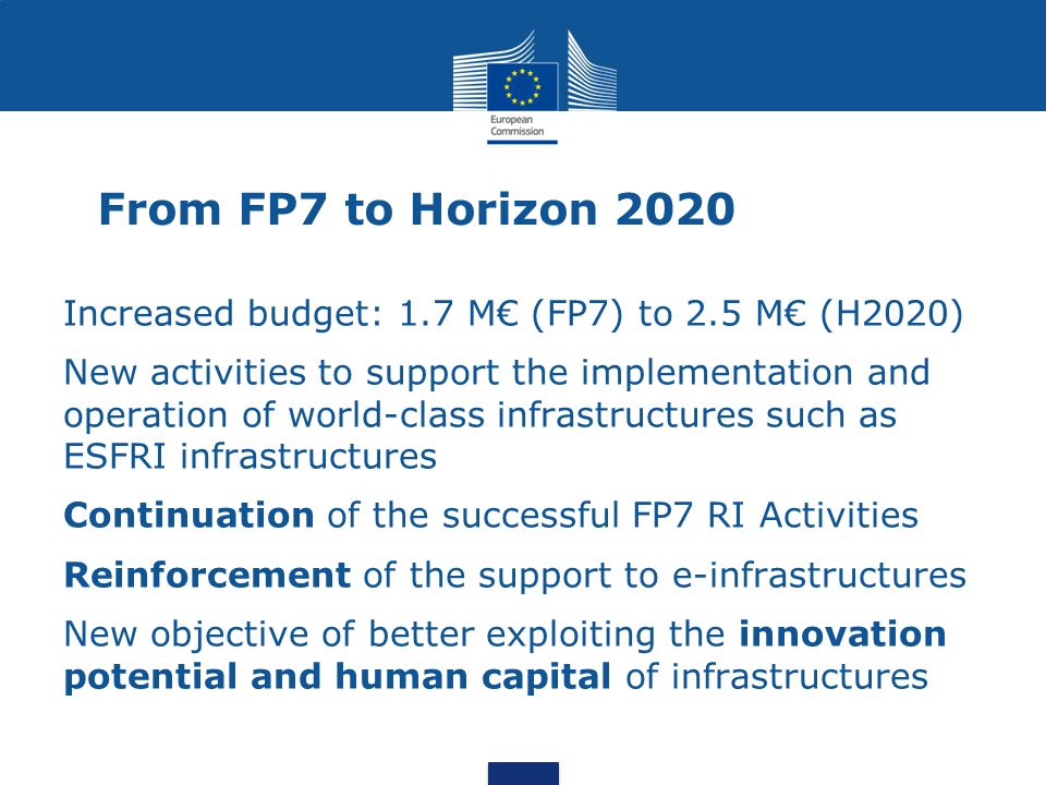 From FP7 to Horizon 2020 Increased budget: 1.7 M€ (FP7) to 2.5 M€ (H2020) New activities to support the implementation and operation of world-class infrastructures such as ESFRI infrastructures Continuation of the successful FP7 RI Activities Reinforcement of the support to e-infrastructures New objective of better exploiting the innovation potential and human capital of infrastructures