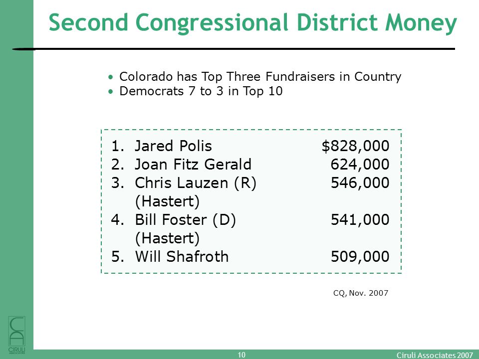 10 Ciruli Associates 2007 Second Congressional District Money 1.Jared Polis$828,000 2.Joan Fitz Gerald624,000 3.Chris Lauzen (R)546,000 (Hastert) 4.Bill Foster (D)541,000 (Hastert) 5.Will Shafroth509,000 Colorado has Top Three Fundraisers in Country Democrats 7 to 3 in Top 10 CQ, Nov.