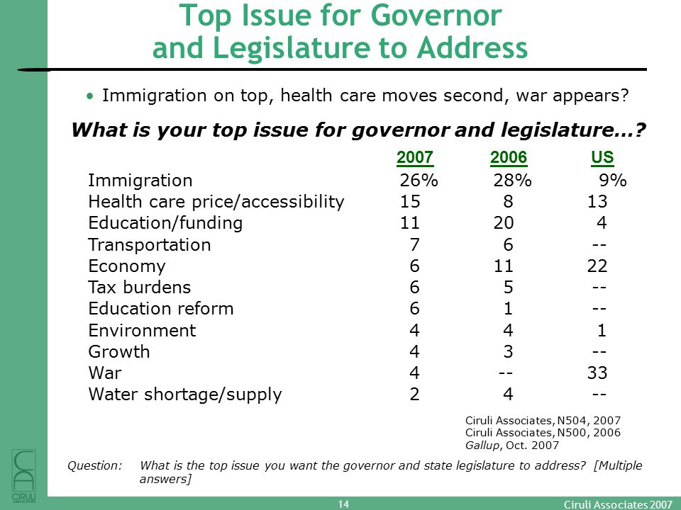 14 Ciruli Associates 2007 Top Issue for Governor and Legislature to Address Question:What is the top issue you want the governor and state legislature to address.