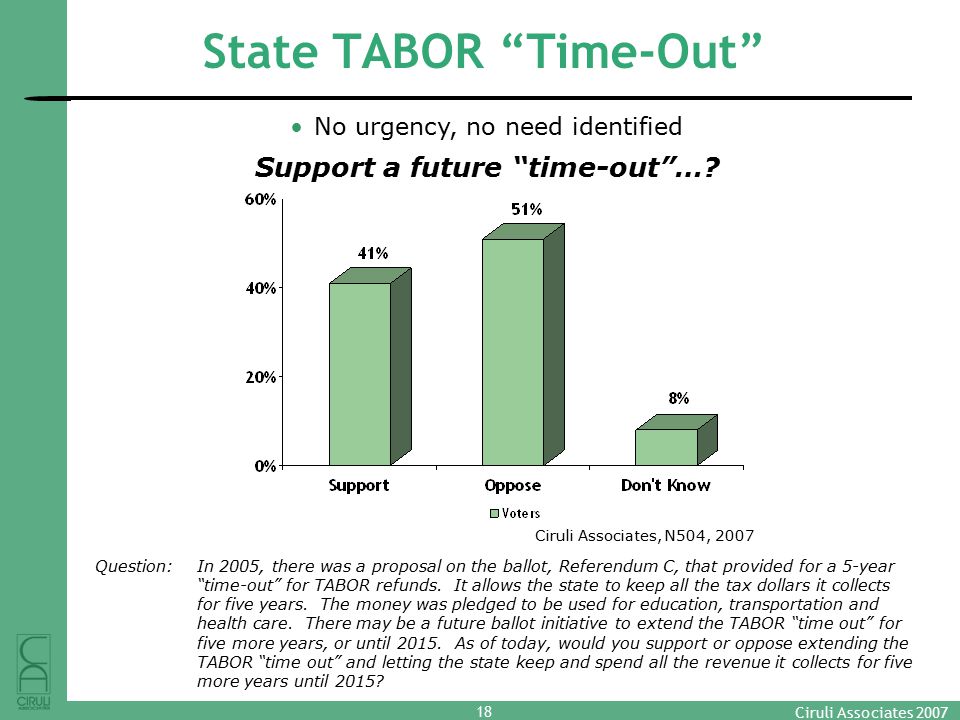 18 Ciruli Associates 2007 State TABOR Time-Out Ciruli Associates, N504, 2007 Question:In 2005, there was a proposal on the ballot, Referendum C, that provided for a 5-year time-out for TABOR refunds.