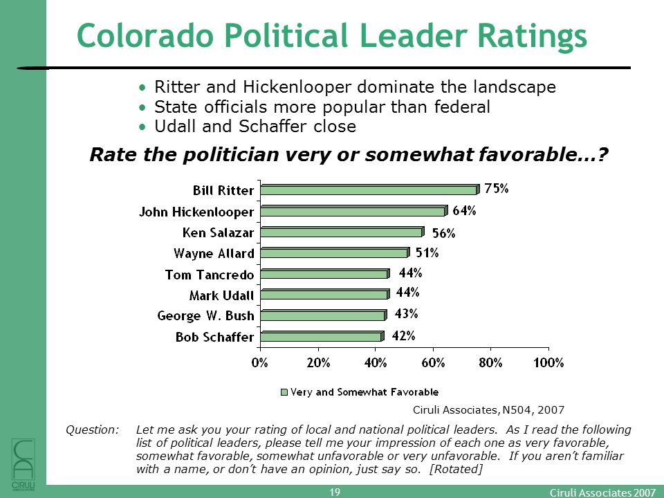 19 Ciruli Associates 2007 Colorado Political Leader Ratings Ciruli Associates, N504, 2007 Question:Let me ask you your rating of local and national political leaders.