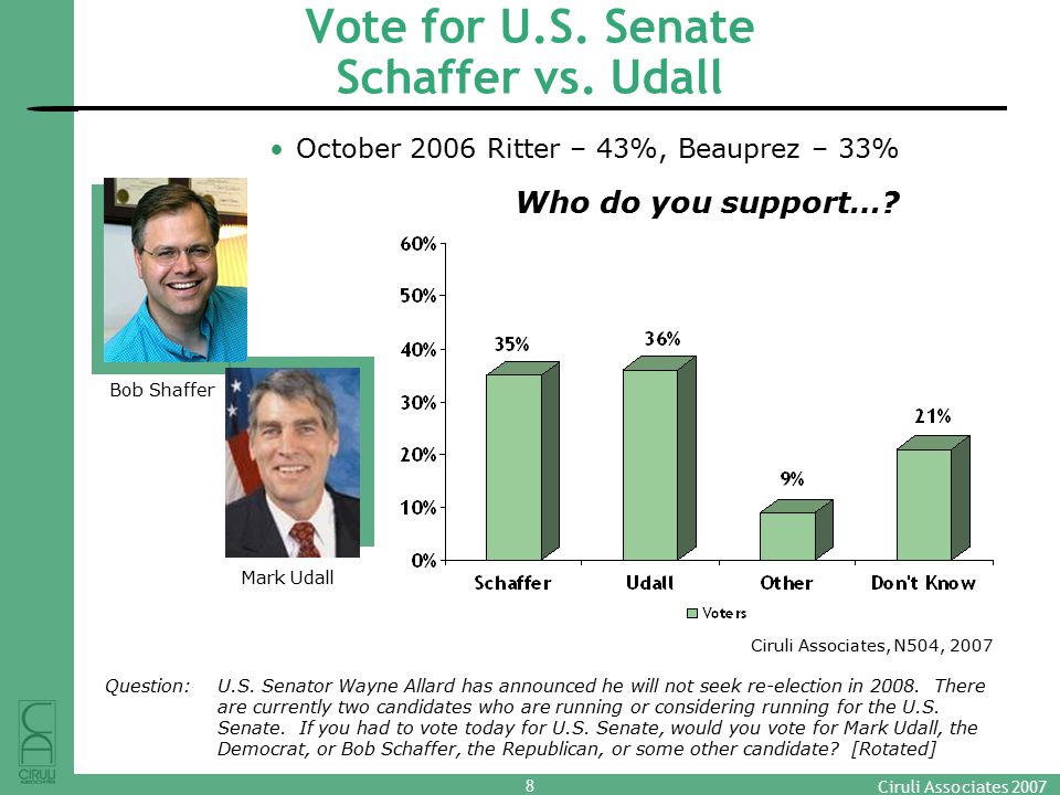 8 Ciruli Associates 2007 Vote for U.S. Senate Schaffer vs.