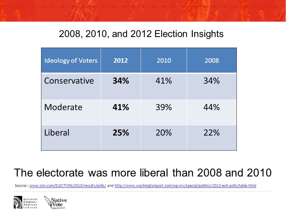 2008, 2010, and 2012 Election Insights The electorate was more liberal than 2008 and 2010 Source::   and   Ideology of Voters Conservative34%41%34% Moderate41%39%44% Liberal25%20%22%
