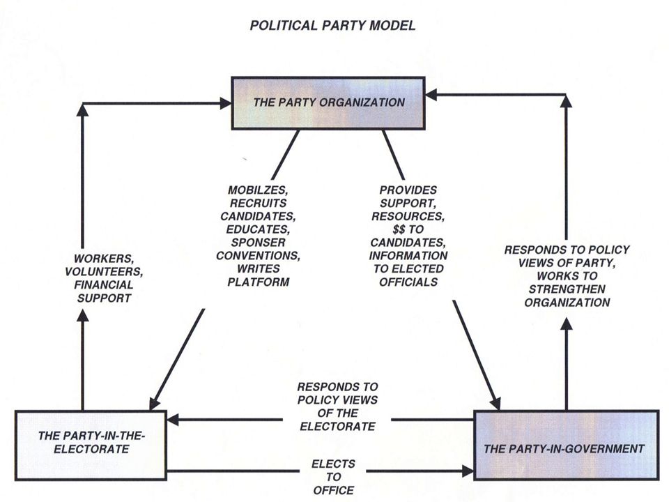 Functions Of Political Parties Chart