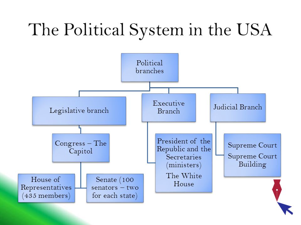 The Political System in the USA Political branches Legislative branch Congress – The Capitol House of Representatives (435 members) Senate (100 senators – two for each state) Executive Branch President of the Republic and the Secretaries (ministers) The White House Judicial Branch Supreme Court Supreme Court Building