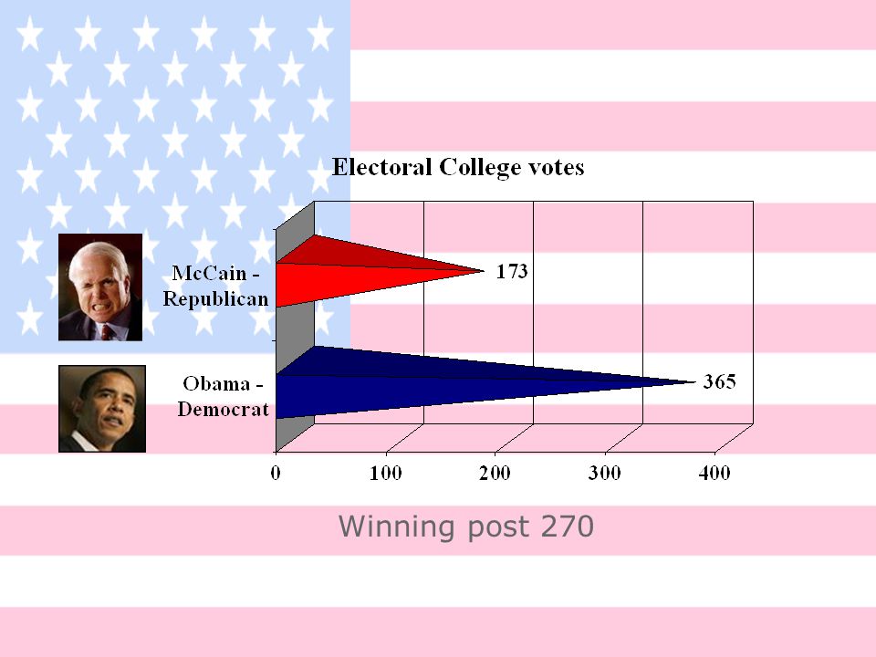 Electoral College votes Winning post 270 Obama - Democrat 365 McCain - Republican 173 Winning post 270