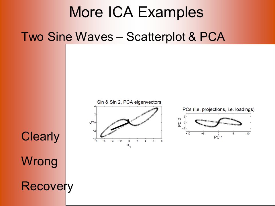 More ICA Examples Two Sine Waves – Scatterplot & PCA Clearly Wrong Recovery