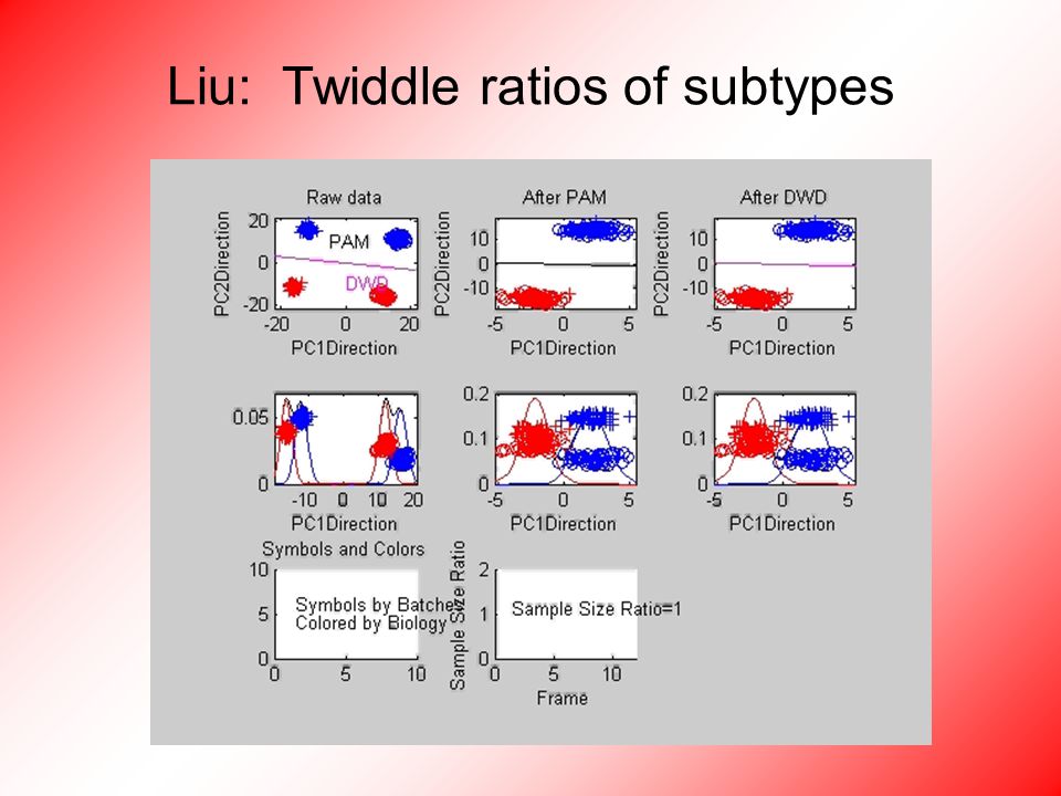 Liu: Twiddle ratios of subtypes