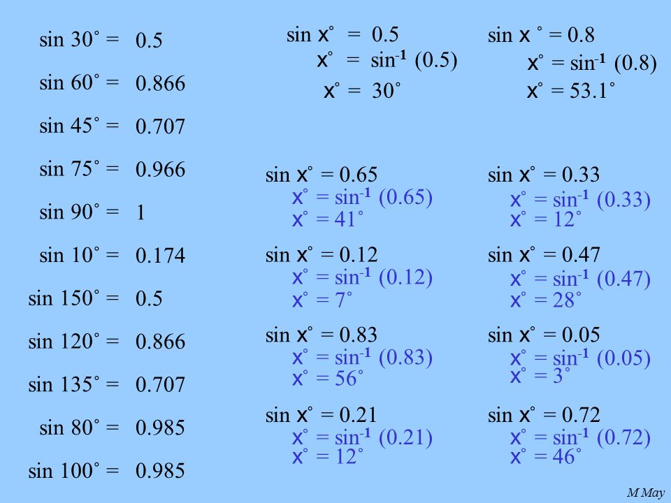M May sin 30˚ = sin 60˚ = sin 45˚ = sin 75˚ = sin 90˚ = sin 10˚ = sin 150˚ = sin 120˚ = sin 135˚ = sin 80˚ = sin 100˚ = sin x ˚ = 0.5 x ˚ = sin -1 (0.5) x ˚ = 30˚ sin x ˚ = 0.8 x ˚ = sin -1 (0.8) x ˚ = 53.1˚ sin x ˚ = 0.65 sin x ˚ = 0.12 sin x ˚ = 0.83 sin x ˚ = 0.21 sin x ˚ = 0.33 sin x ˚ = 0.47 sin x ˚ = 0.05 sin x ˚ = 0.72 x ˚ = sin -1 (0.65) x ˚ = sin -1 (0.12) x ˚ = sin -1 (0.83) x ˚ = sin -1 (0.21) x ˚ = sin -1 (0.33) x ˚ = sin -1 (0.47) x ˚ = sin -1 (0.05) x ˚ = sin -1 (0.72) x ˚ = 41˚ x ˚ = 7˚ x ˚ = 56˚ x ˚ = 12˚ x ˚ = 28˚ x ˚ = 3˚ x ˚ = 46˚