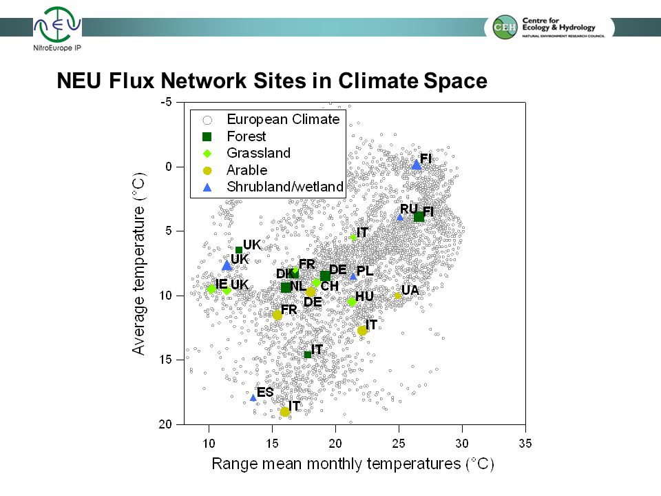 NEU Flux Network Sites in Climate Space