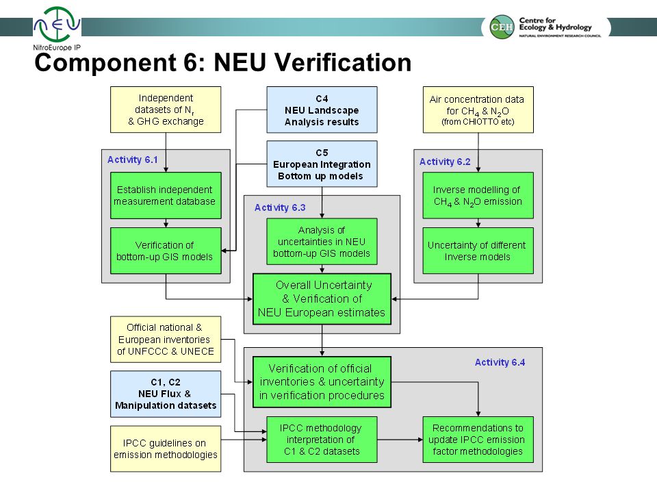 Component 6: NEU Verification