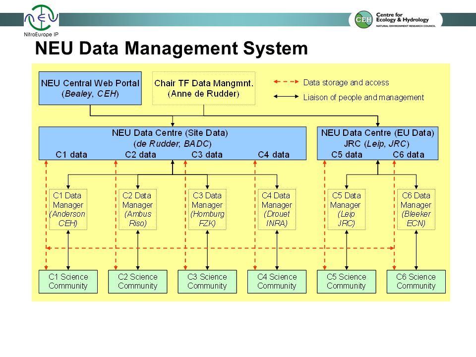 NEU Data Management System