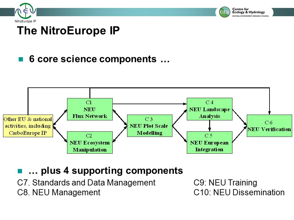 The NitroEurope IP C7. Standards and Data ManagementC9: NEU Training C8.
