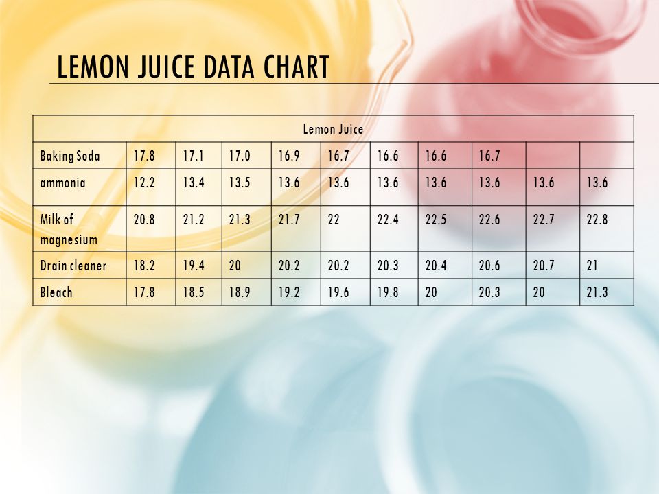 Lemon Battery Data Chart