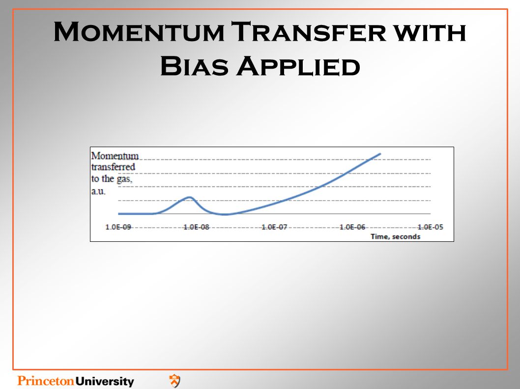 Momentum Transfer with Bias Applied