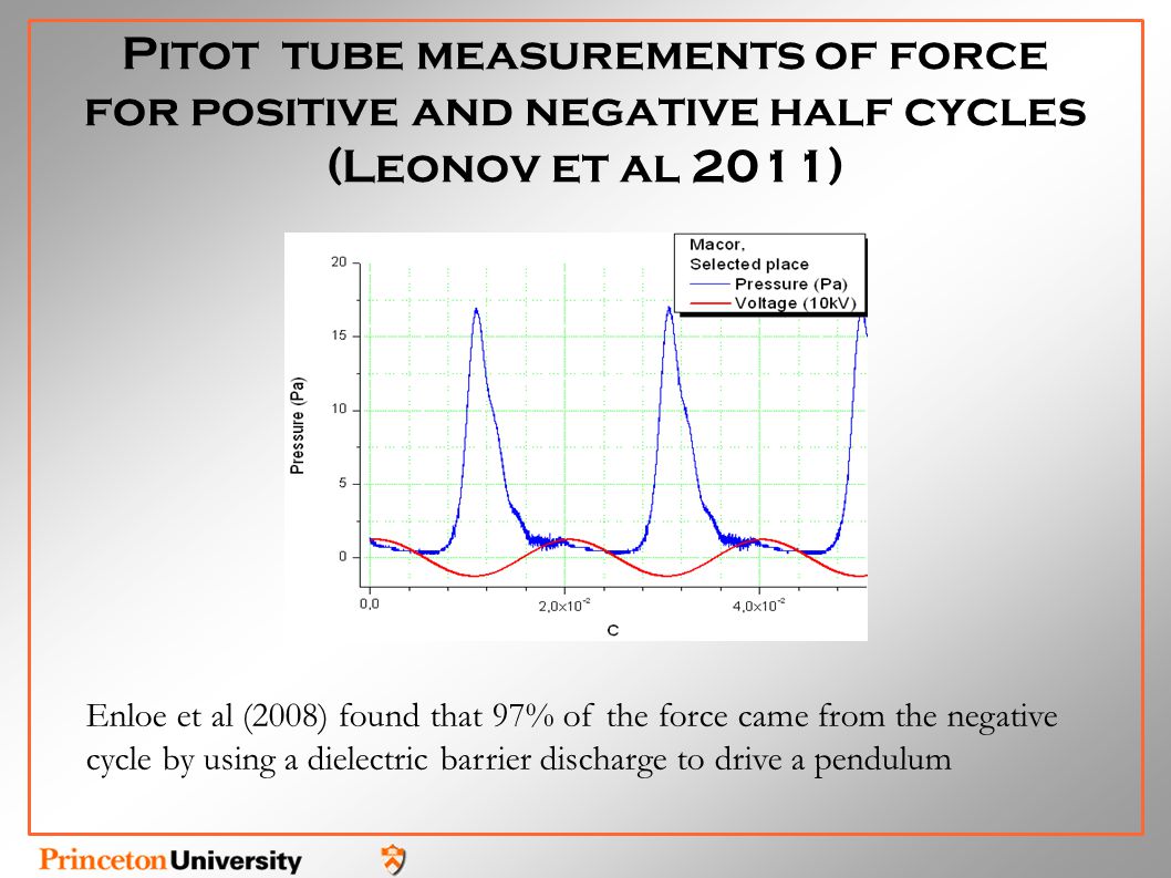 Pitot tube measurements of force for positive and negative half cycles (Leonov et al 2011) Enloe et al (2008) found that 97% of the force came from the negative cycle by using a dielectric barrier discharge to drive a pendulum