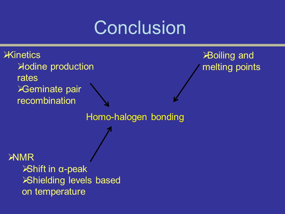 Conclusion Homo-halogen bonding  Boiling and melting points  Kinetics  Iodine production rates  Geminate pair recombination  NMR  Shift in α-peak  Shielding levels based on temperature