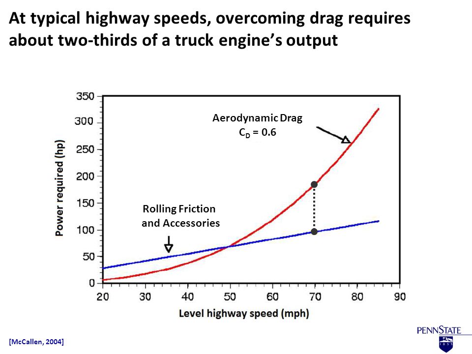 How much power from the engine of a semi-tractor trailer is needed to overcome aerodynamic drag.