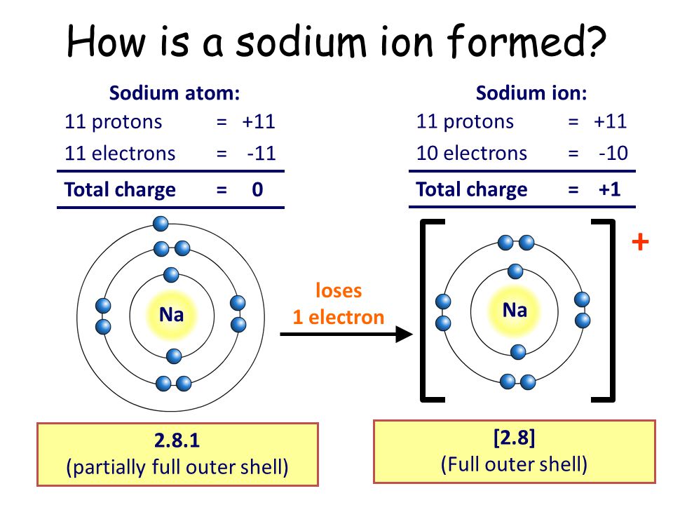 How is a sodium ion formed.