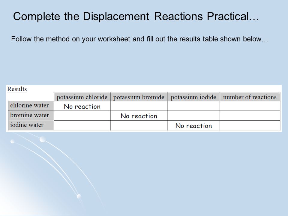 Complete the Displacement Reactions Practical… Follow the method on your worksheet and fill out the results table shown below…