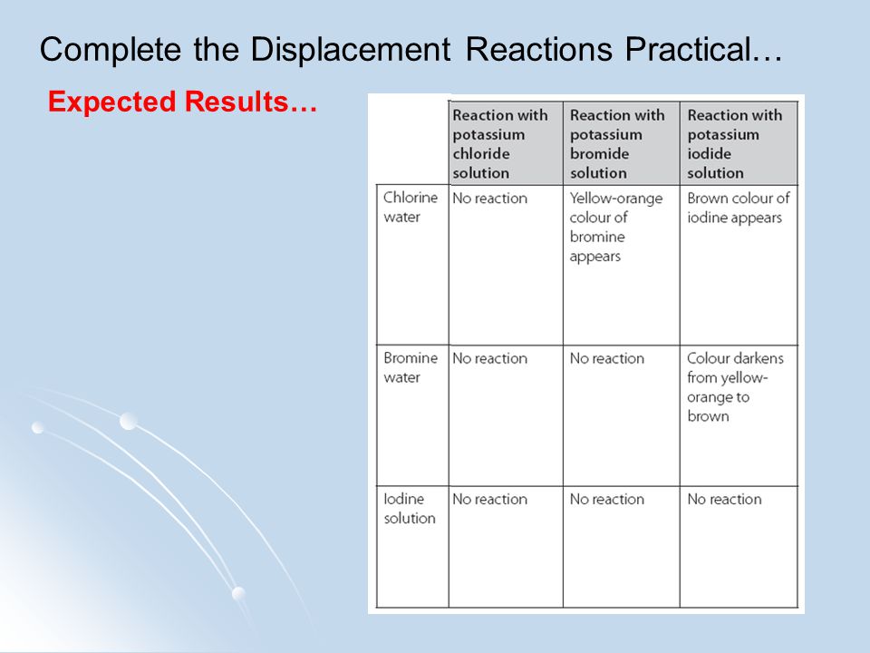 Complete the Displacement Reactions Practical… Expected Results…