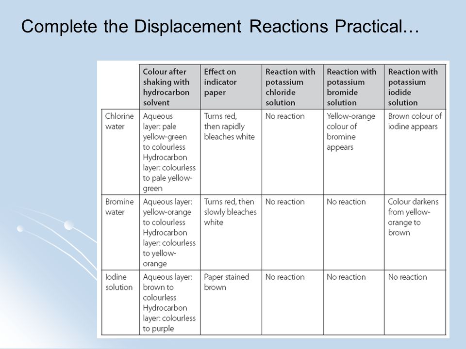 Complete the Displacement Reactions Practical…