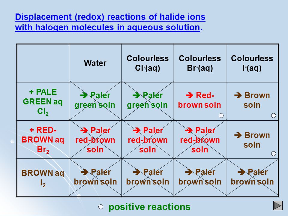Displacement (redox) reactions of halide ions with halogen molecules in aqueous solution.