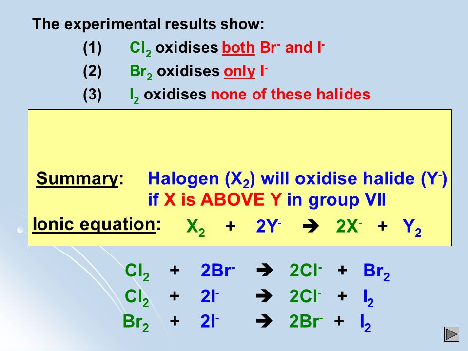 The experimental results show: (1)Cl 2 oxidises both Br - and I - (2)Br 2 oxidises only I - (3)I 2 oxidises none of these halides Summary: Halogen (X 2 ) will oxidise halide (Y - ) Ionic equation: X 2 + 2Y -  2X - + Y 2 if X is ABOVE Y in group VII Cl 2 + 2Br -  2Cl - + Br 2 Cl 2 + 2I -  2Cl - + I 2 Br 2 + 2I -  2Br - + I 2