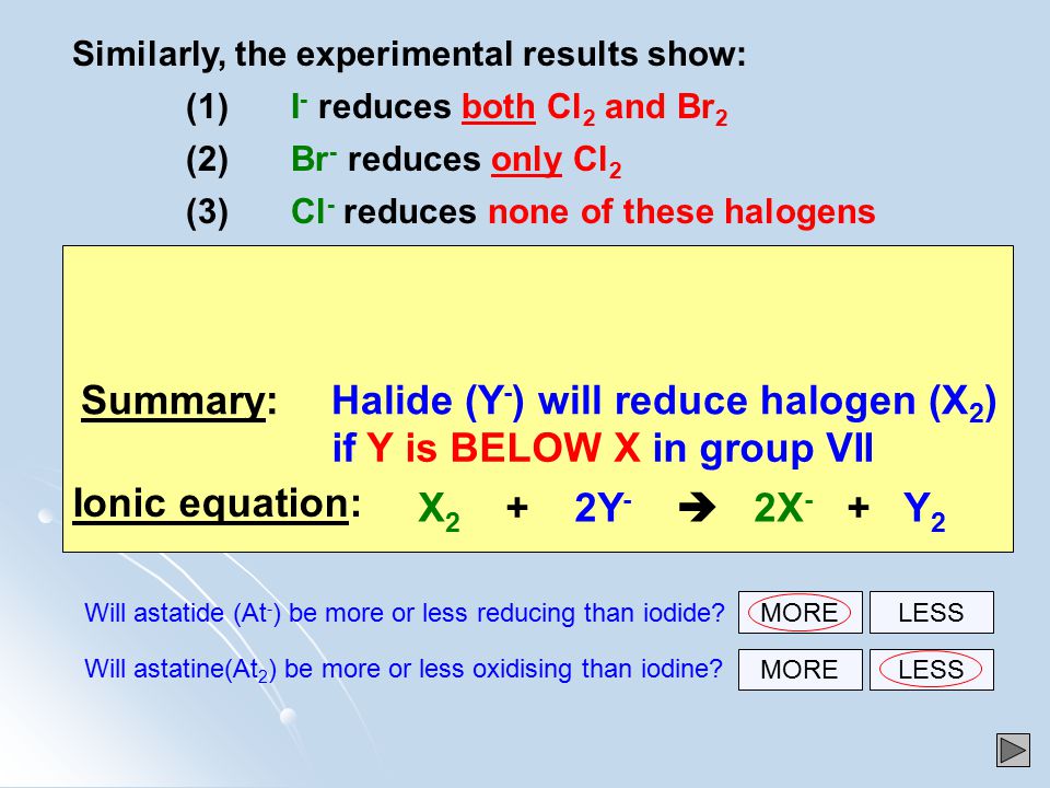 Similarly, the experimental results show: (1)I - reduces both Cl 2 and Br 2 (2)Br - reduces only Cl 2 (3)Cl - reduces none of these halogens Summary: Halide (Y - ) will reduce halogen (X 2 ) Ionic equation: X 2 + 2Y -  2X - + Y 2 if Y is BELOW X in group VII Will astatide (At - ) be more or less reducing than iodide.